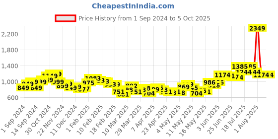 myntra.com StyleCast Men Camouflage Printed Joggers stylecast Price History Graph from 1 Sep 2024 to 4 Oct 2025