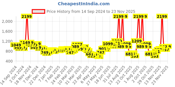 myntra.com StyleCast Men Camouflage Printed Joggers Trousers stylecast Price History Graph from 14 Sep 2024 to 23 Nov 2025