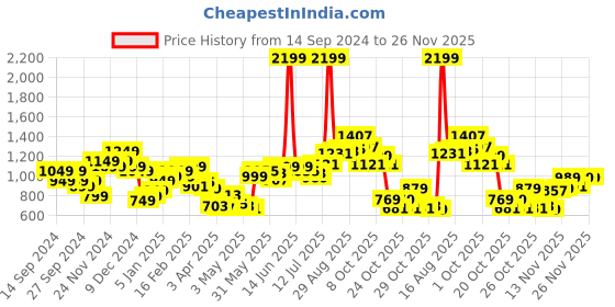 myntra.com StyleCast Men Camouflage Printed Joggers Trousers stylecast Price History Graph from 14 Sep 2024 to 26 Nov 2025