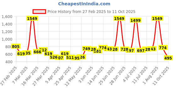 myntra.com StyleCast Men Camouflage Printed Joggers Trousers stylecast Price History Graph from 27 Feb 2025 to 11 Oct 2025