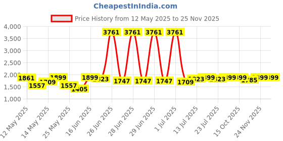 myntra.com StyleCast Men Camouflage Printed Original Regular Fit Mid-Rise Trousers stylecast Price History Graph from 12 May 2025 to 24 Nov 2025