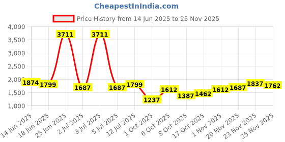 myntra.com StyleCast Men Camouflage Printed Original Regular Fit Trousers stylecast Price History Graph from 14 Jun 2025 to 24 Nov 2025