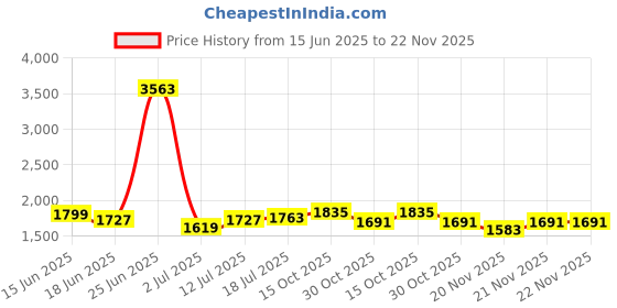 myntra.com StyleCast Men Camouflage Printed Original Regular Fit Trousers stylecast Price History Graph from 15 Jun 2025 to 22 Nov 2025