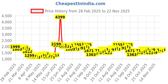myntra.com StyleCast Men Camouflage Printed Original Trousers stylecast Price History Graph from 28 Feb 2025 to 22 Nov 2025