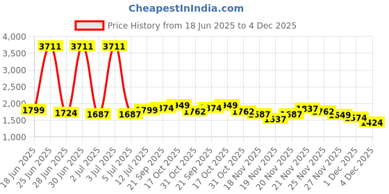 myntra.com StyleCast Men Camouflage Printed Regular Fit Cargo Trousers stylecast Price History Graph from 18 Jun 2025 to 4 Dec 2025