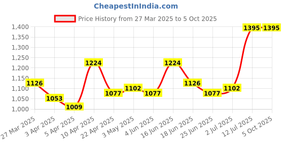 myntra.com StyleCast Men Camouflage Printed Regular Fit Joggers Trousers stylecast Price History Graph from 27 Mar 2025 to 5 Oct 2025