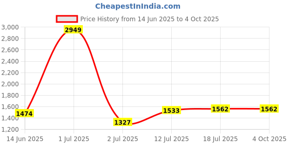 myntra.com StyleCast Men Camouflage Printed Shorts stylecast Price History Graph from 14 Jun 2025 to 4 Oct 2025