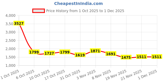 myntra.com StyleCast Men Camouflage Printed Wide Leg Mid-Rise Cotton Jeans stylecast Price History Graph from 1 Oct 2025 to 1 Dec 2025
