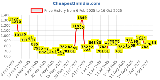 myntra.com StyleCast Men Camouflage Regular Fit Trousers stylecast Price History Graph from 6 Feb 2025 to 15 Oct 2025