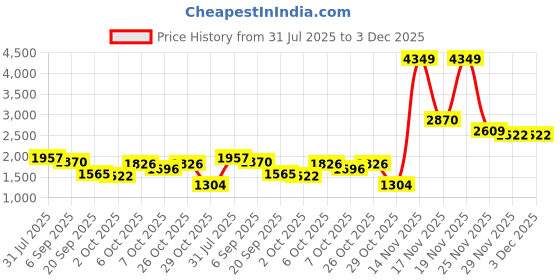 myntra.com StyleCast Men Camouflage Shorts stylecast Price History Graph from 31 Jul 2025 to 2 Dec 2025