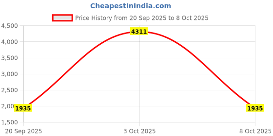 myntra.com StyleCast Men Cape Jacket stylecast Price History Graph from 20 Sep 2025 to 8 Oct 2025