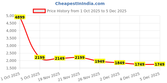 myntra.com StyleCast Men Cape Jacket with Embroidered stylecast Price History Graph from 1 Oct 2025 to 4 Dec 2025
