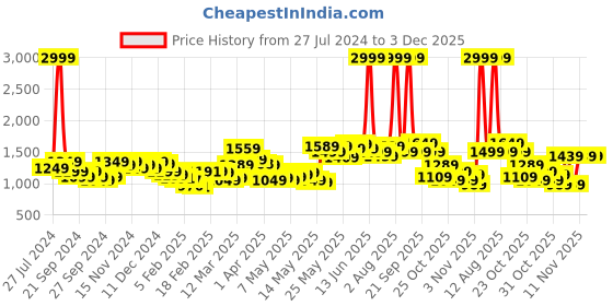 myntra.com StyleCast Men Cargo Shorts stylecast Price History Graph from 27 Jul 2024 to 2 Dec 2025