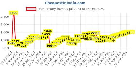 myntra.com StyleCast Men Cargo Shorts stylecast Price History Graph from 27 Jul 2024 to 3 Oct 2025