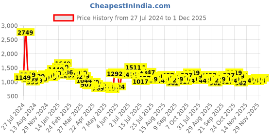 myntra.com StyleCast Men Cargo Shorts stylecast Price History Graph from 27 Jul 2024 to 1 Dec 2025