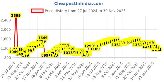 myntra.com StyleCast Men Cargo Shorts stylecast Price History Graph from 27 Jul 2024 to 30 Nov 2025