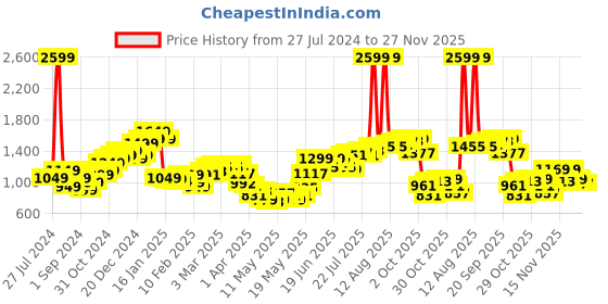 myntra.com StyleCast Men Cargo Shorts stylecast Price History Graph from 27 Jul 2024 to 26 Nov 2025