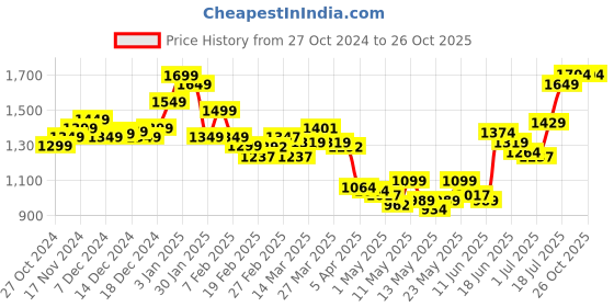 myntra.com StyleCast Men Cargo Shorts stylecast Price History Graph from 27 Oct 2024 to 26 Oct 2025