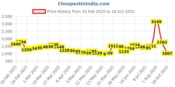 myntra.com StyleCast Men Cargo Shorts stylecast Price History Graph from 16 Feb 2025 to 18 Oct 2025