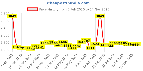myntra.com StyleCast Men Cargo Shorts stylecast Price History Graph from 3 Feb 2025 to 13 Nov 2025