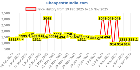 myntra.com StyleCast Men Cargo Shorts stylecast Price History Graph from 19 Feb 2025 to 15 Nov 2025