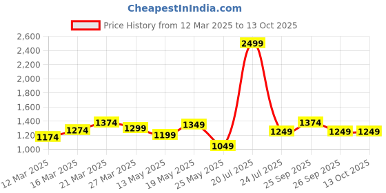 myntra.com StyleCast Men Cargo Shorts stylecast Price History Graph from 12 Mar 2025 to 4 Oct 2025