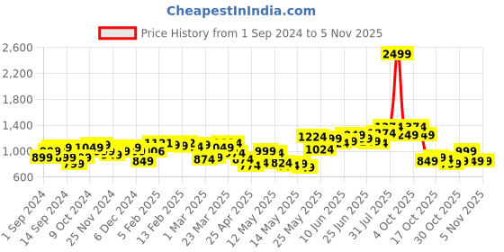 myntra.com StyleCast Men Cargos Trousers stylecast Price History Graph from 1 Sep 2024 to 2 Nov 2025