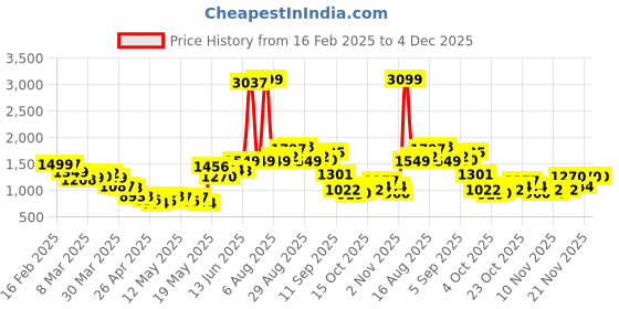 myntra.com StyleCast Men Cargos Trousers stylecast Price History Graph from 16 Feb 2025 to 4 Dec 2025