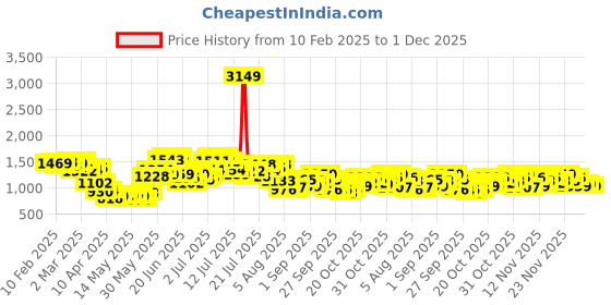 myntra.com StyleCast Men Cargos Trousers stylecast Price History Graph from 10 Feb 2025 to 1 Dec 2025