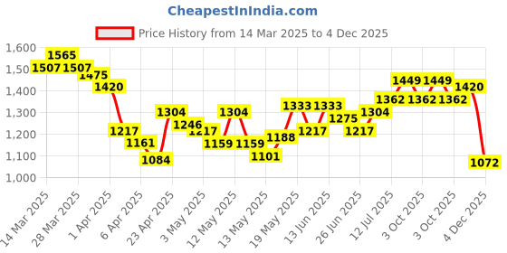 myntra.com StyleCast Men Cargos Trousers stylecast Price History Graph from 14 Mar 2025 to 4 Dec 2025