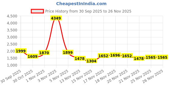 myntra.com StyleCast Men Checked Long Sleeves Hooded Quilted Jacket stylecast Price History Graph from 30 Sep 2025 to 25 Nov 2025