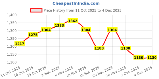 myntra.com StyleCast Men Checked Long Sleeves Spread Collar Regular Fit Shirt stylecast Price History Graph from 11 Oct 2025 to 2 Dec 2025
