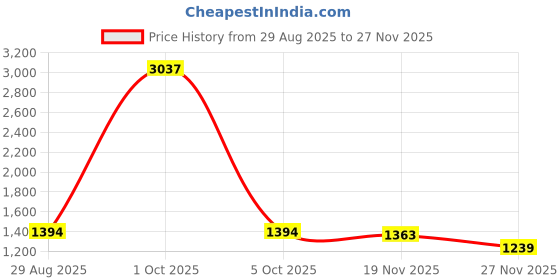 myntra.com StyleCast Men Checked Longline Long Sleeves Round Neck Pullover Sweaters stylecast Price History Graph from 29 Aug 2025 to 27 Nov 2025