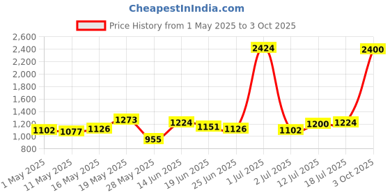 myntra.com StyleCast Men Checked Loose Fit Mid-Rise Shorts stylecast Price History Graph from 1 May 2025 to 3 Oct 2025