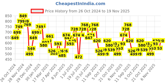 myntra.com StyleCast Men Checked Mandarin Collar Monochrome Pockets T-shirt stylecast Price History Graph from 26 Oct 2024 to 19 Nov 2025