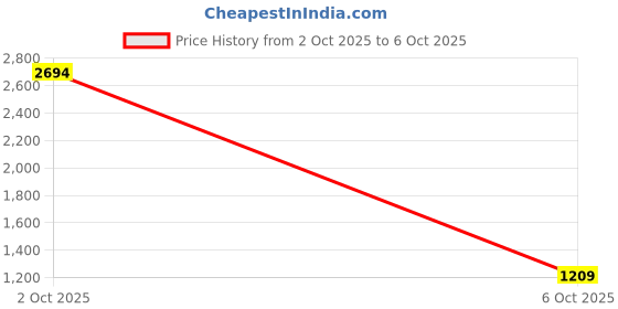 myntra.com StyleCast Men Checked Mid Rise Regular Shorts stylecast Price History Graph from 2 Oct 2025 to 6 Oct 2025