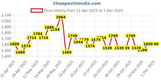 myntra.com StyleCast Men Checked Monochrome Ribbed Pullover stylecast Price History Graph from 22 Apr 2025 to 30 Nov 2025