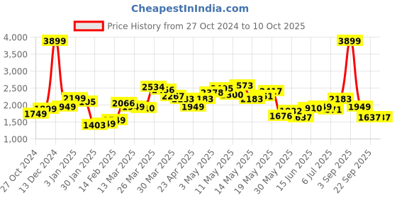 myntra.com StyleCast Men Checked Open Front Jacket stylecast Price History Graph from 27 Oct 2024 to 10 Oct 2025
