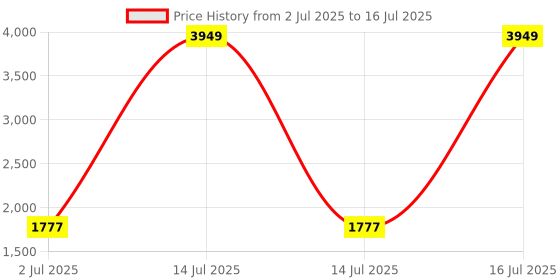 myntra.com StyleCast Men Checked Open Front Jacket stylecast Price History Graph from 2 Jul 2025 to 16 Jul 2025