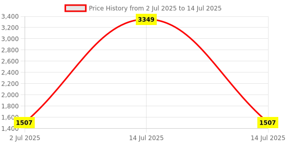 myntra.com StyleCast Men Checked Open Front Jacket stylecast Price History Graph from 2 Jul 2025 to 14 Jul 2025