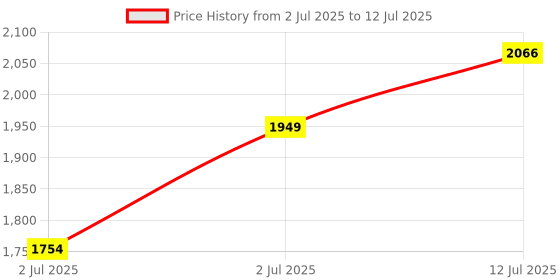 myntra.com StyleCast Men Checked Open Front Jacket stylecast Price History Graph from 2 Jul 2025 to 12 Jul 2025