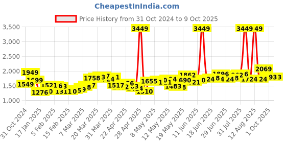 myntra.com StyleCast Men Checked Polyester Longline Parka Jacket stylecast Price History Graph from 31 Oct 2024 to 9 Oct 2025