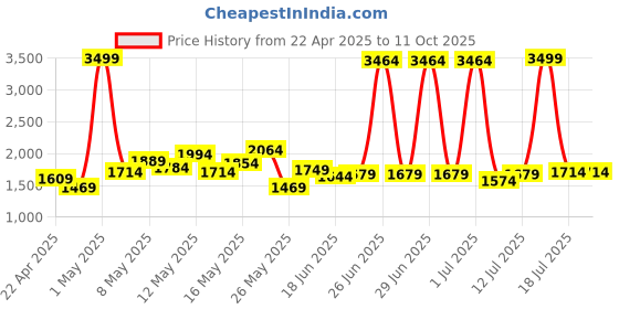 myntra.com StyleCast Men Checked Pullover stylecast Price History Graph from 22 Apr 2025 to 11 Oct 2025