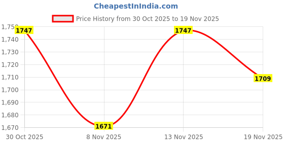 myntra.com StyleCast Men Checked Sleeveless Sweater Vest stylecast Price History Graph from 30 Oct 2025 to 19 Nov 2025