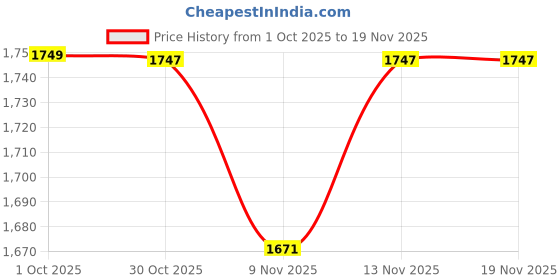 myntra.com StyleCast Men Checked V-Neck Sleeveless Sweater Vest stylecast Price History Graph from 1 Oct 2025 to 19 Nov 2025