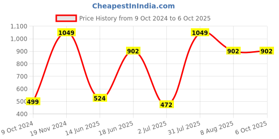 myntra.com StyleCast Men Checked without Open Front Jacket stylecast Price History Graph from 9 Oct 2024 to 6 Oct 2025