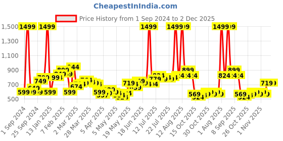 myntra.com StyleCast Men Chino Shorts stylecast Price History Graph from 1 Sep 2024 to 2 Dec 2025