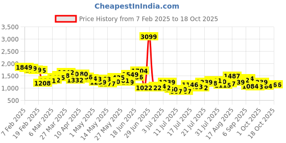myntra.com StyleCast Men Chino Shorts stylecast Price History Graph from 7 Feb 2025 to 17 Oct 2025