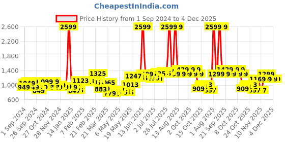 myntra.com StyleCast Men Chinos Trousers stylecast Price History Graph from 1 Sep 2024 to 4 Dec 2025