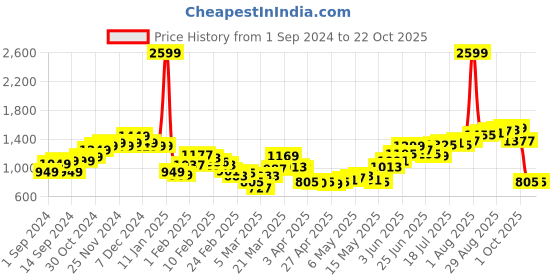 myntra.com StyleCast Men Chinos Trousers stylecast Price History Graph from 1 Sep 2024 to 20 Oct 2025
